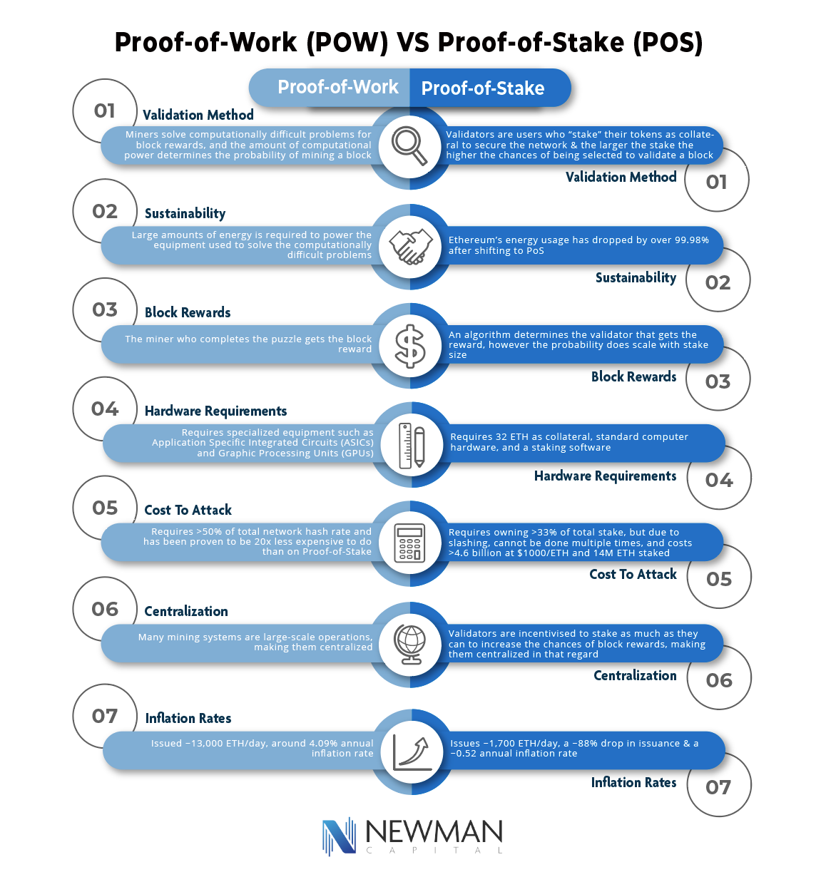 POW vs POS by Newman Capital