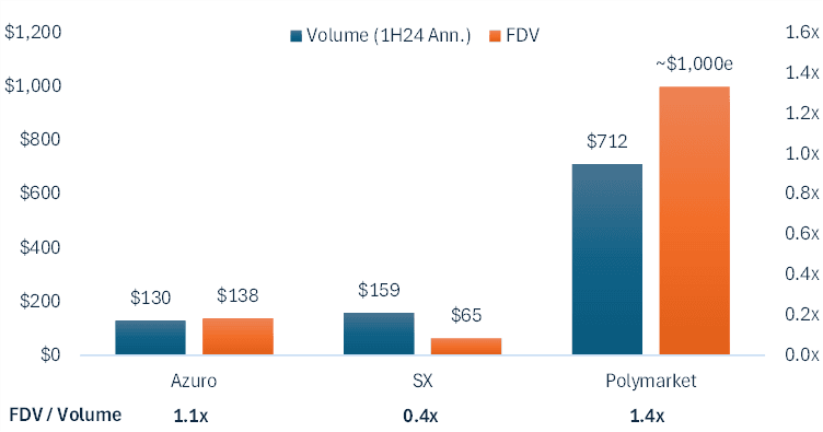 Source: Token Terminal, Dune Analytics, sx.bet/analytics, CoinGecko, Alts RSCH estimates