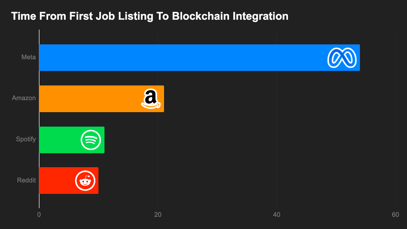 Time From First Job Listing To Blockchain Integration, in Months