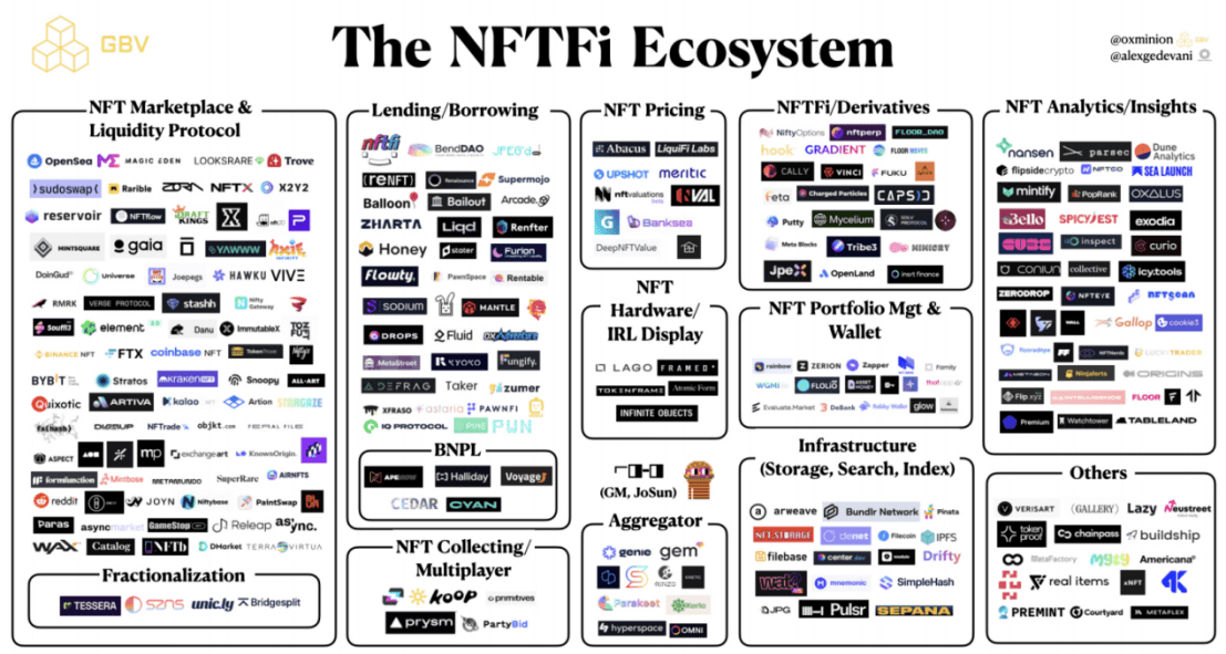 图5-1 NFT-Fi生态图景（图片来自：GBV）