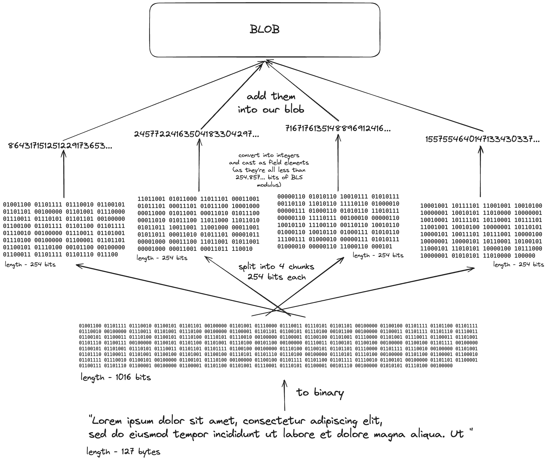 The actual bit-splitting process is slightly more complex, but the idea is the same