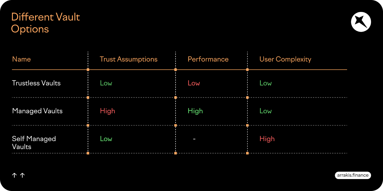 ’Trust’ refers to trusting the manager for the vault performance, not for the safety of the assets themselves, since Arrakis and DeFi Edge are both non-custodial, and both are safe in this sense