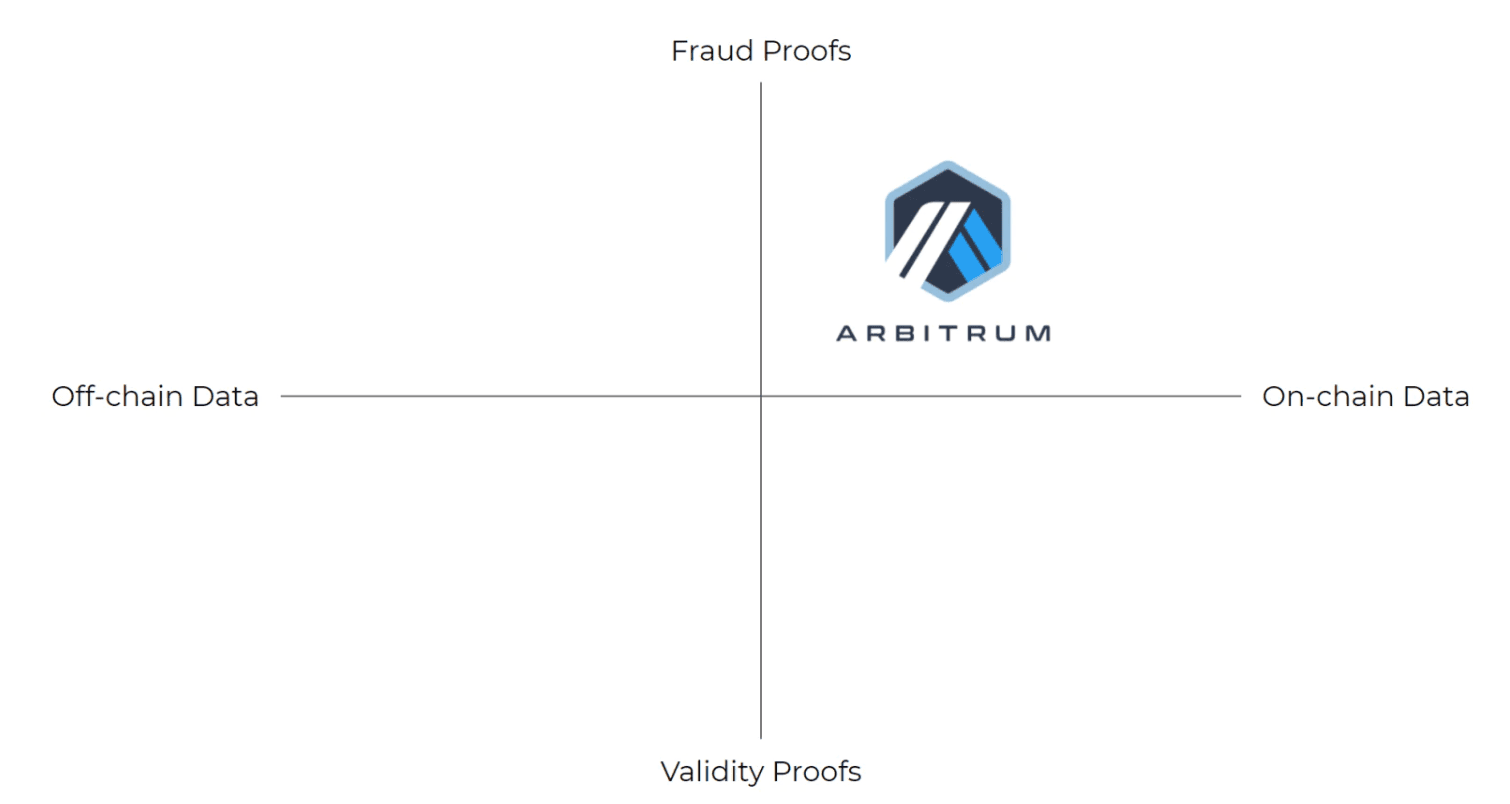 从四象限图中可以看出，Arbitrum采用的方案是基于链上数据的欺诈证明