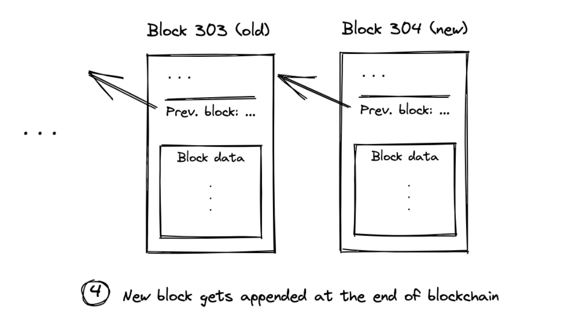 Step 4: Block #304 is added to the chain of previous blocks making up the blockchain