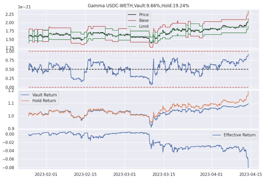 Plot 1 : Price and Liquidity Range , Plot 2 : % of USDC in the position , Plot 3,4 : Return