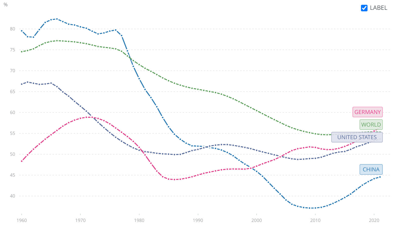 来源：https://data.worldbank.org/indicator/SP.POP.DPND?locations=CN-1W-US-DE&name_desc=false