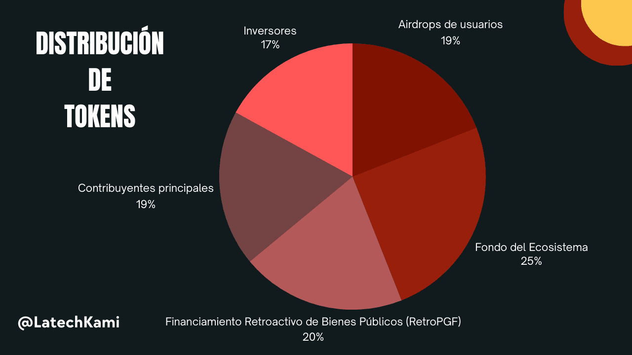 Distribución de tokens