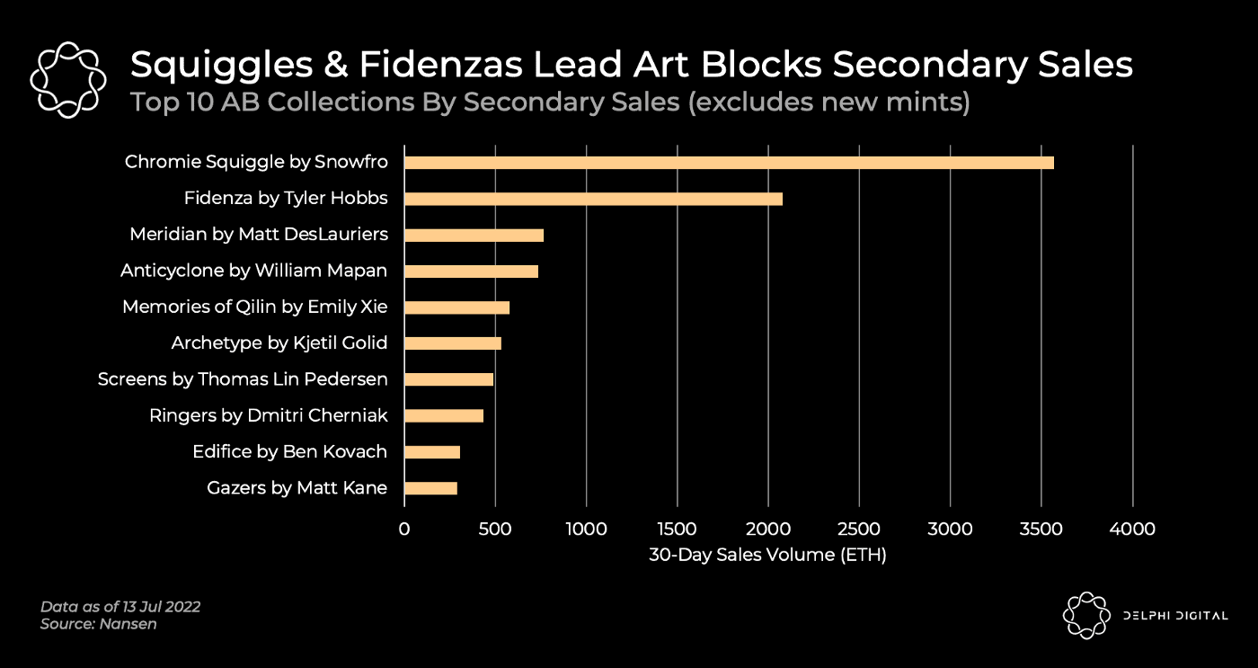 Коллекции Squiggles и Fidenzas лидируют по продажам на платформе Art Blocks по состоянию на 13.07.2022. Источник: Nansen