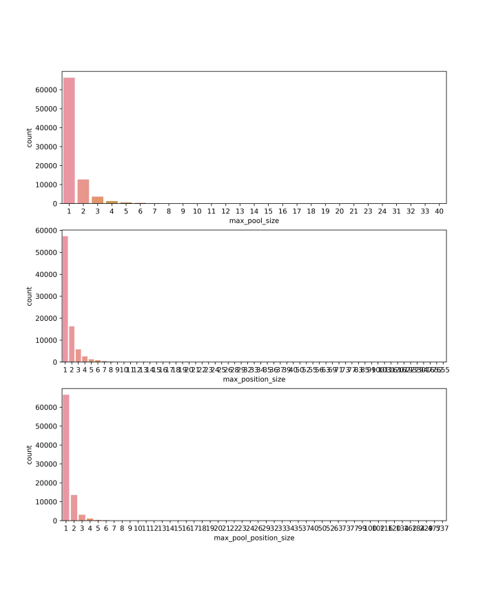 2-1-1 The largest number of token pools in history & the largest number of positions & the largest number of positions in single token pools held by LP