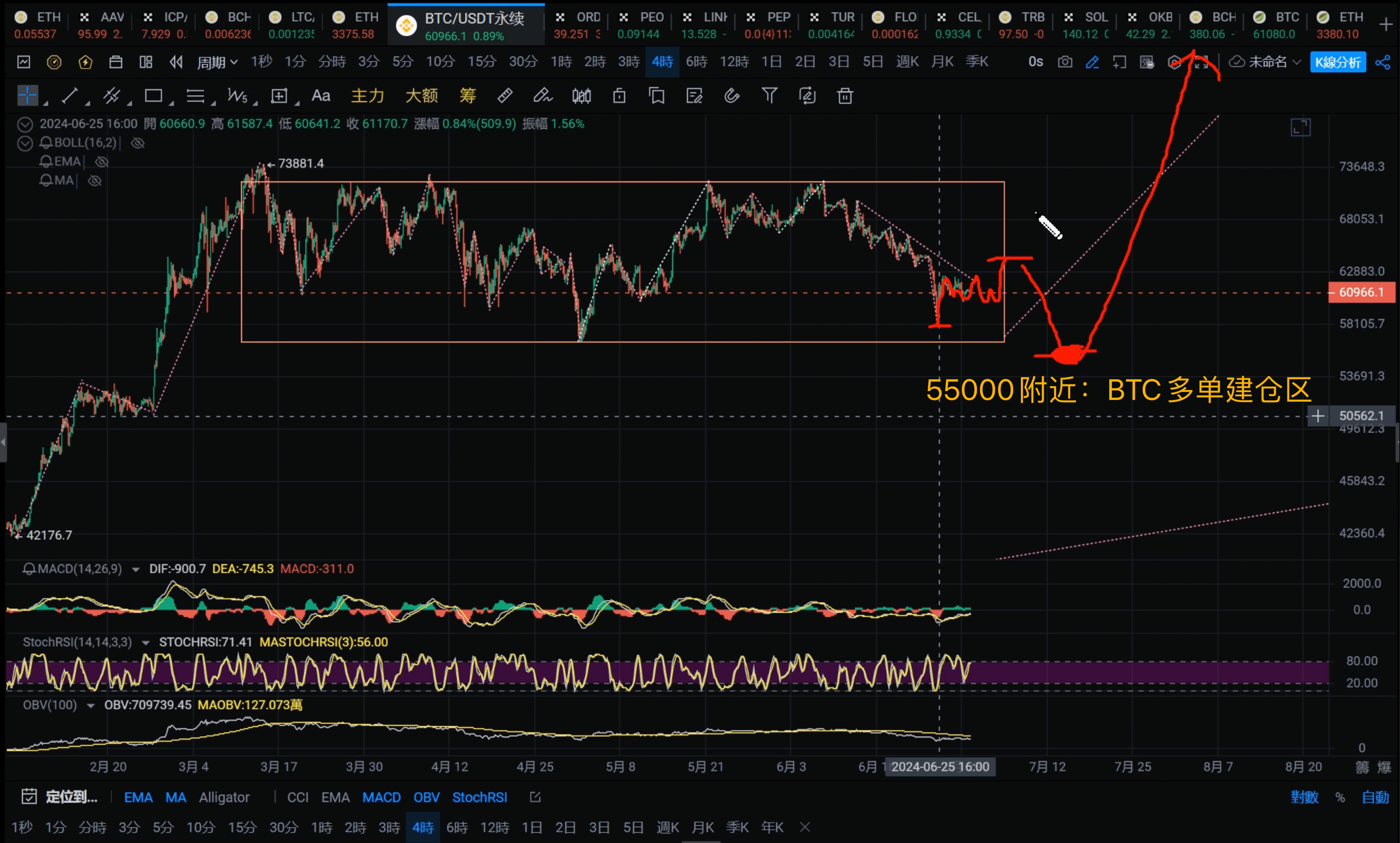 BTC价格走势分析