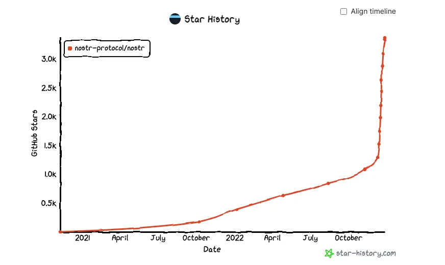 GitHub上Nostr项目的star数