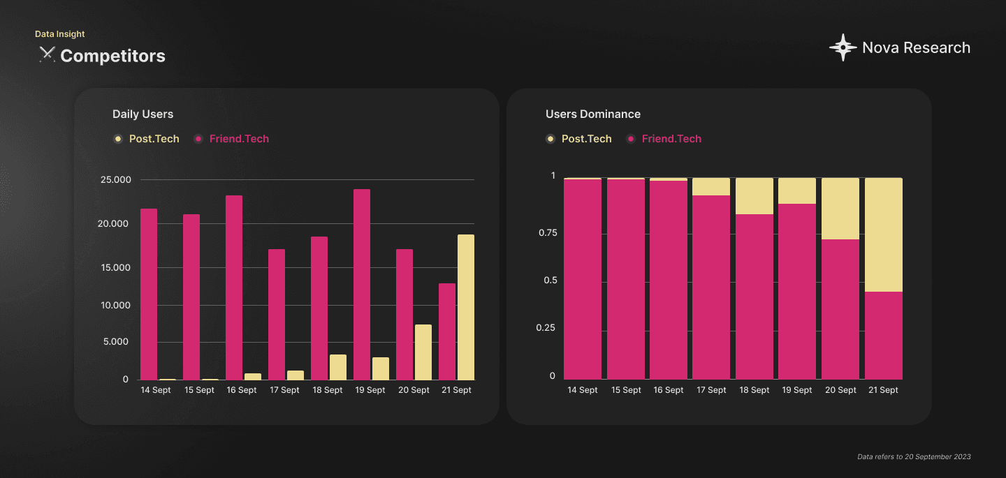 Post.Tech vs Friend.Tech: User Base