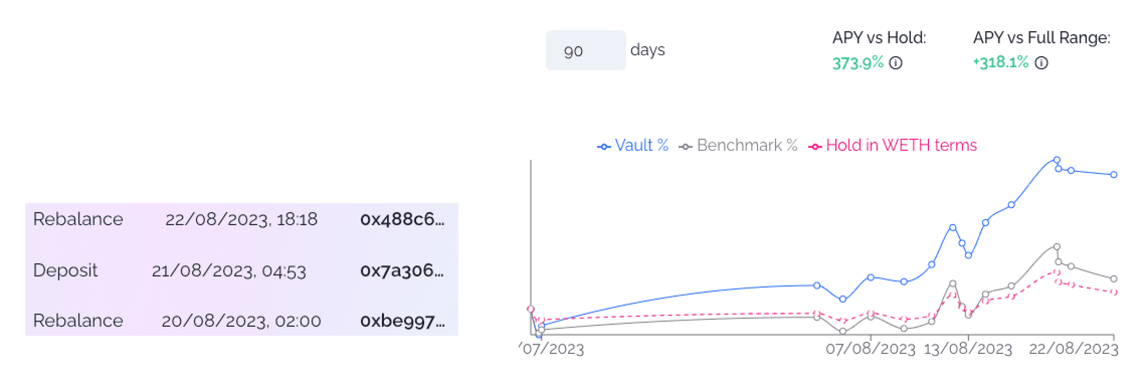 For the FUMO / WETH vault, manual rebalancing achieves the highest performance.