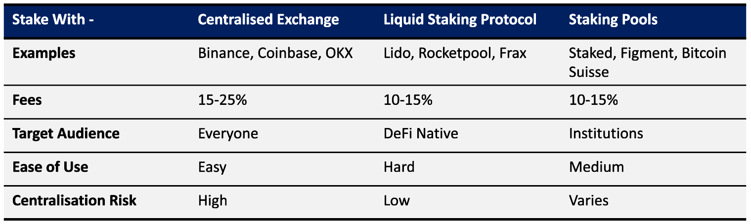 Current staking options for crypto assets like ETH