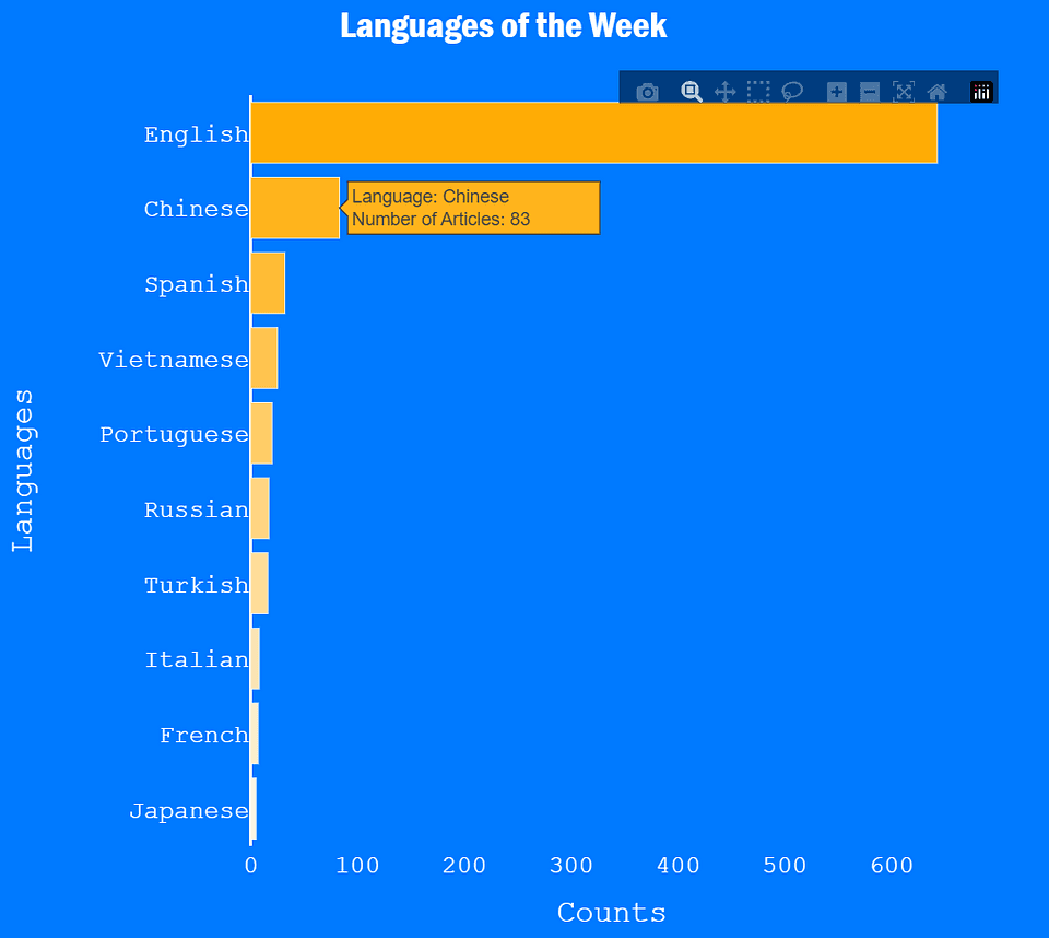 Bar chart with the top languages of the week