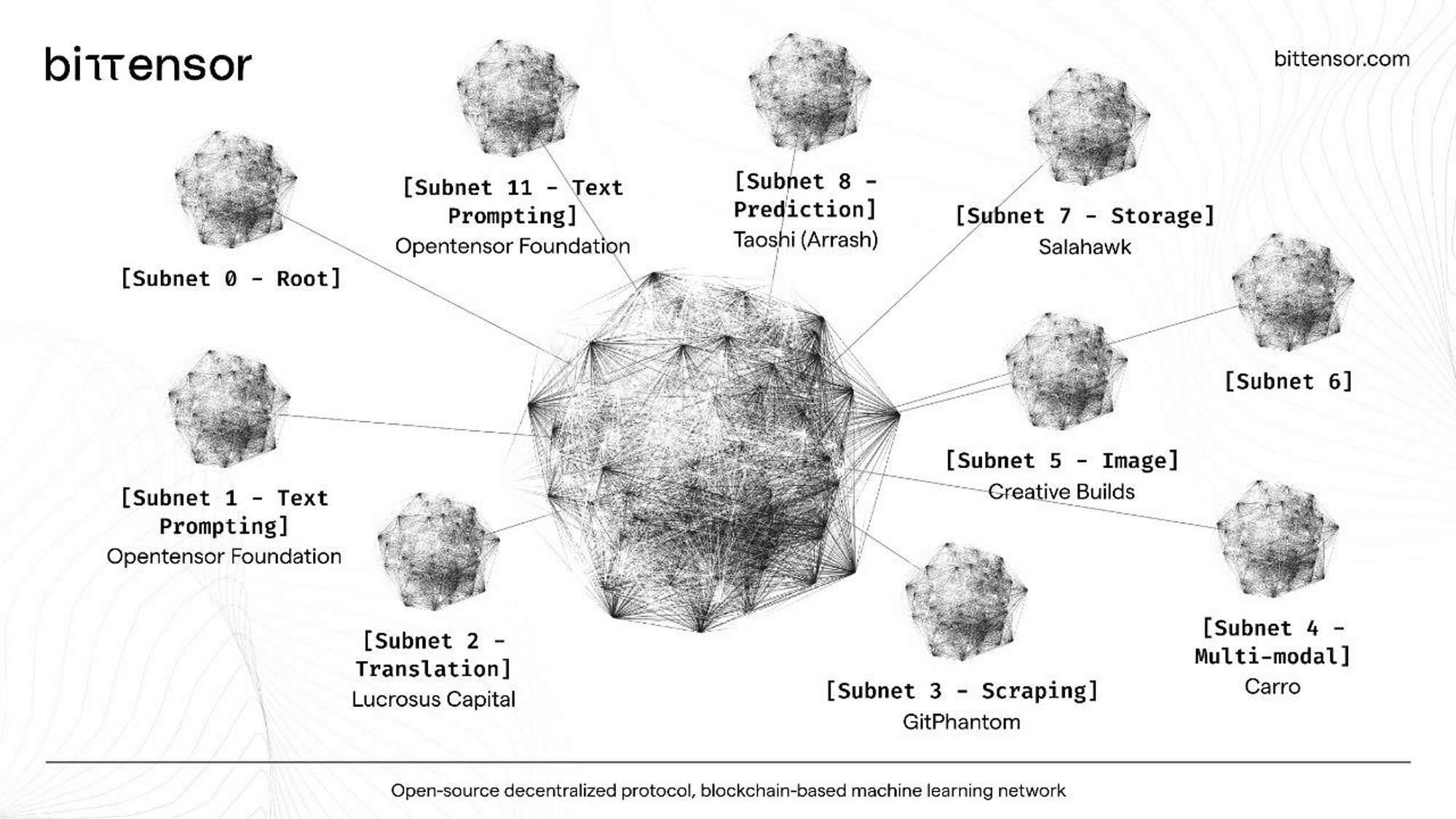 Source: https://futureproofmarketer.com/blog/what-is-bittensor-tao