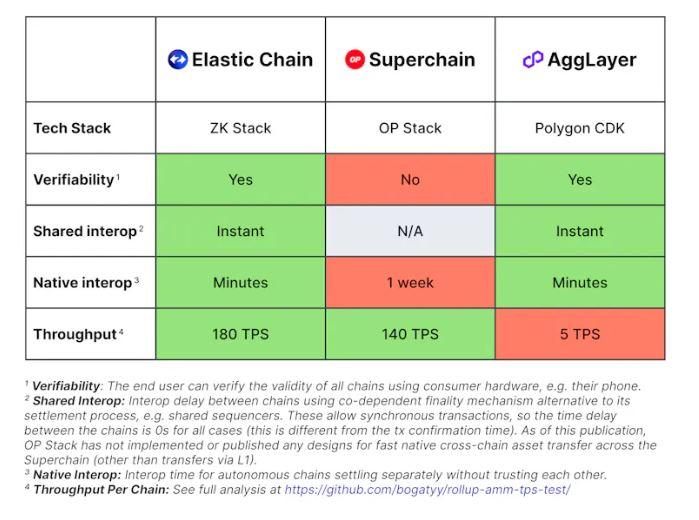 Image taken from ZKsync's "Introducing the Elastic Chain" article.