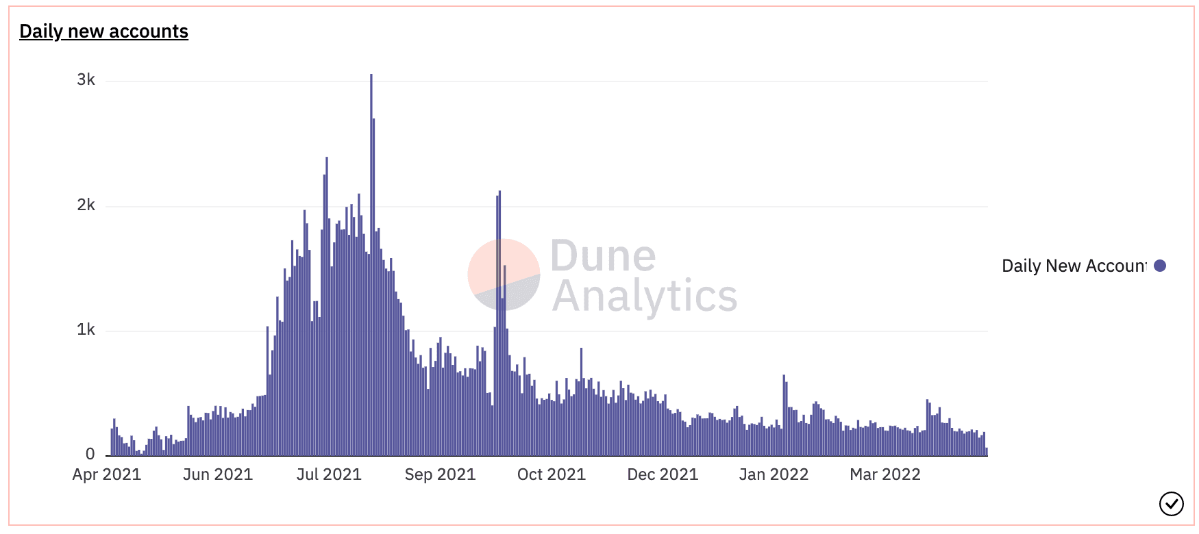 数据来源：https://dune.xyz/zhai/Axie-Infinity-(AXS)-onchain-analytics