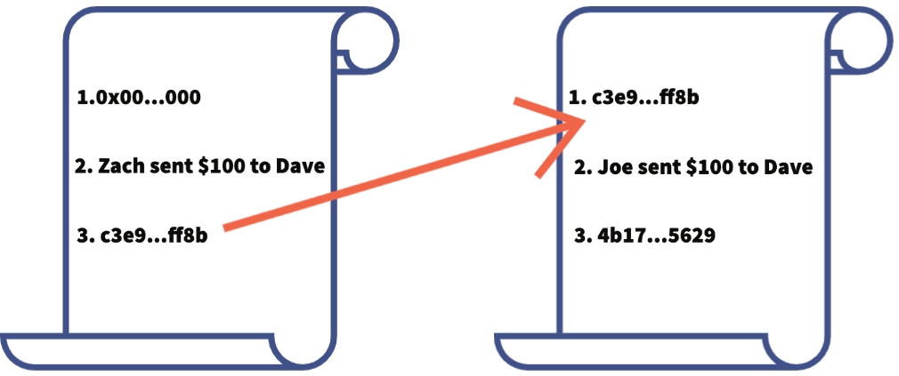 While this is a very simple example, this truly is how blockchains work. The real complexity comes from what is possible to put inside of the “Record”.