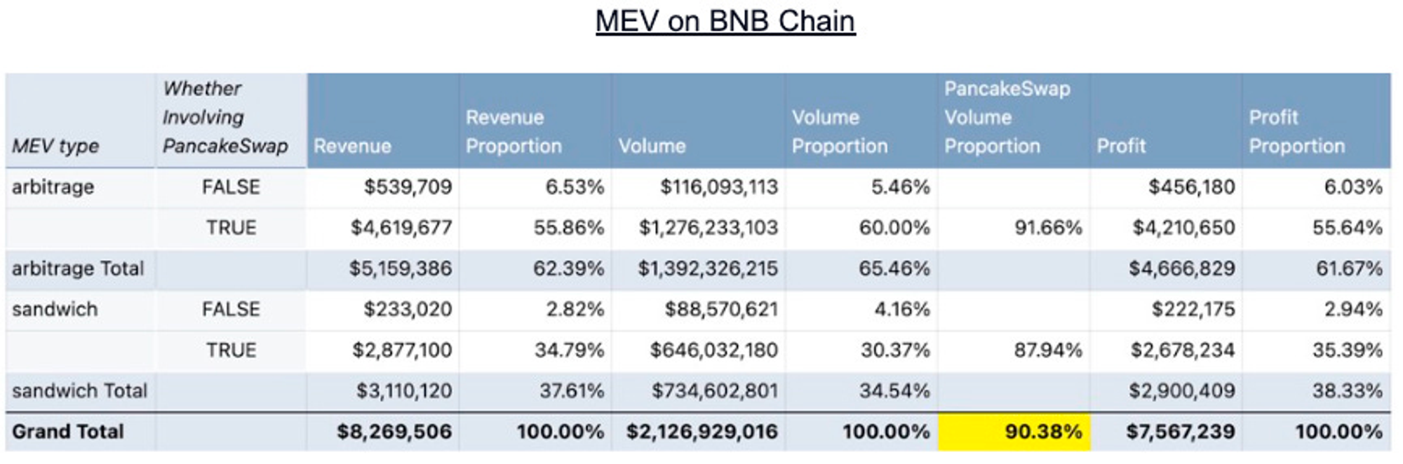 Distribution, proportion, and PancakeSwap's share of MEV income on the BNB chain. Source: EigenPhi