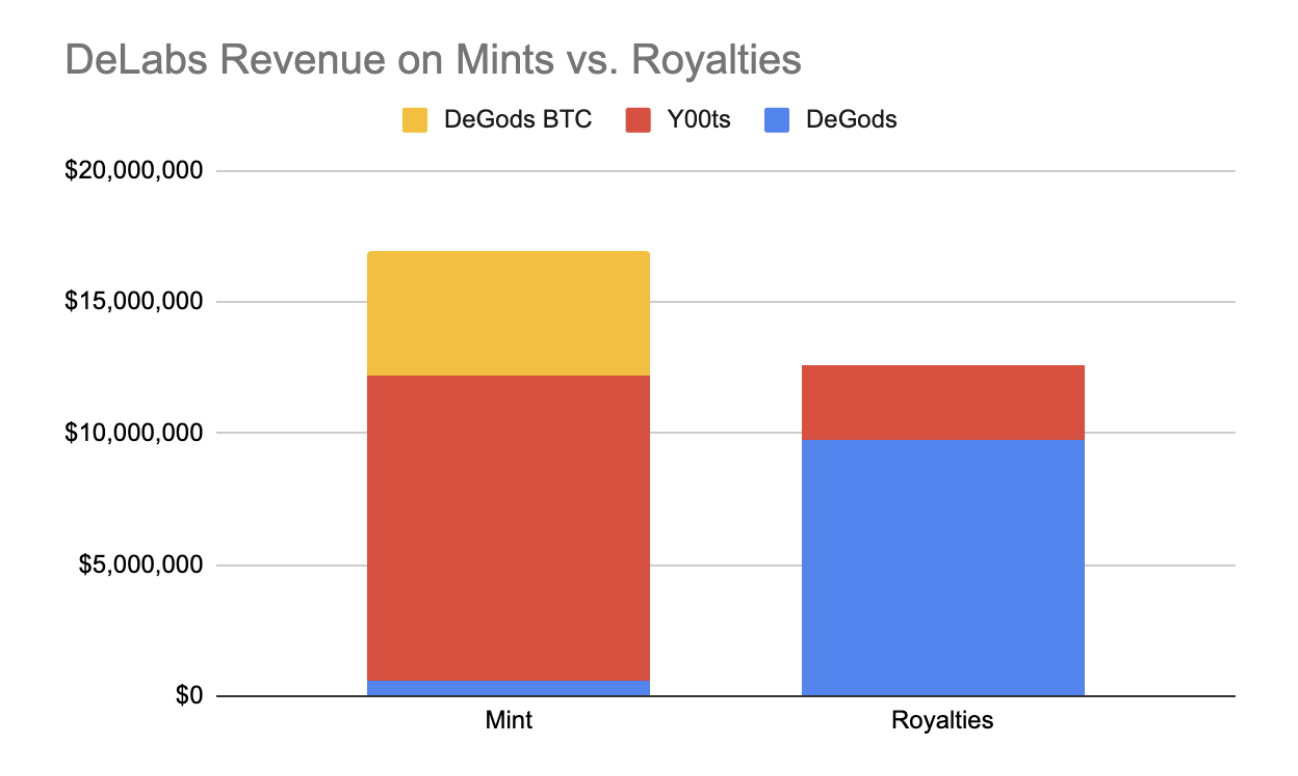 DeLabs Revenue on Mints vs. Royalties