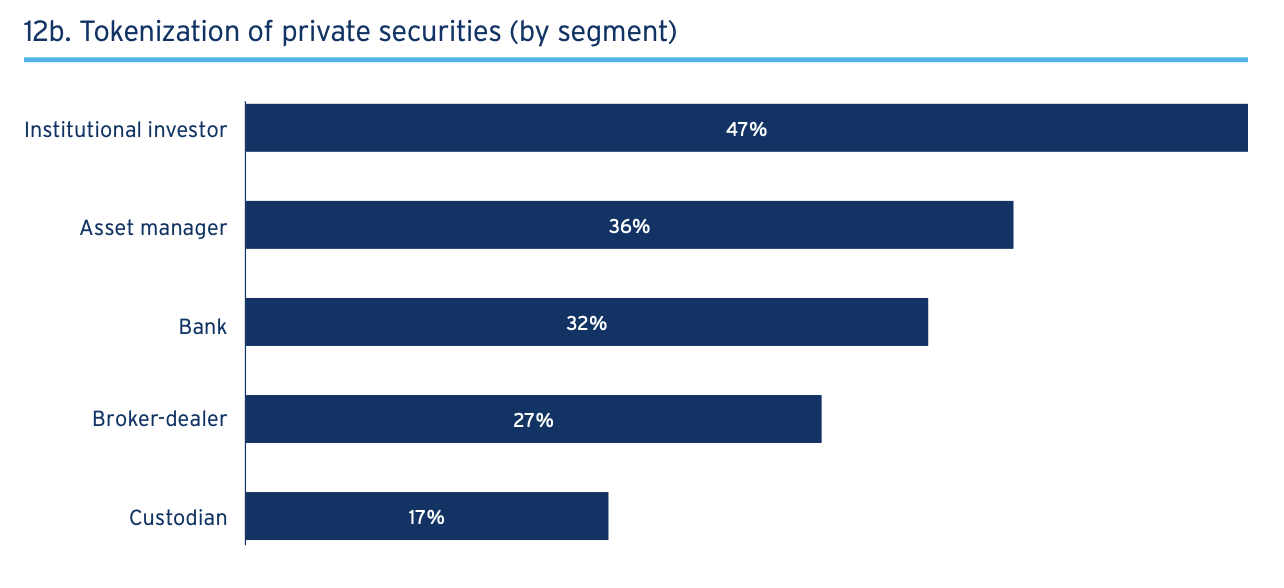 圖片來源：Citi《Securities Services Evolution 2023》