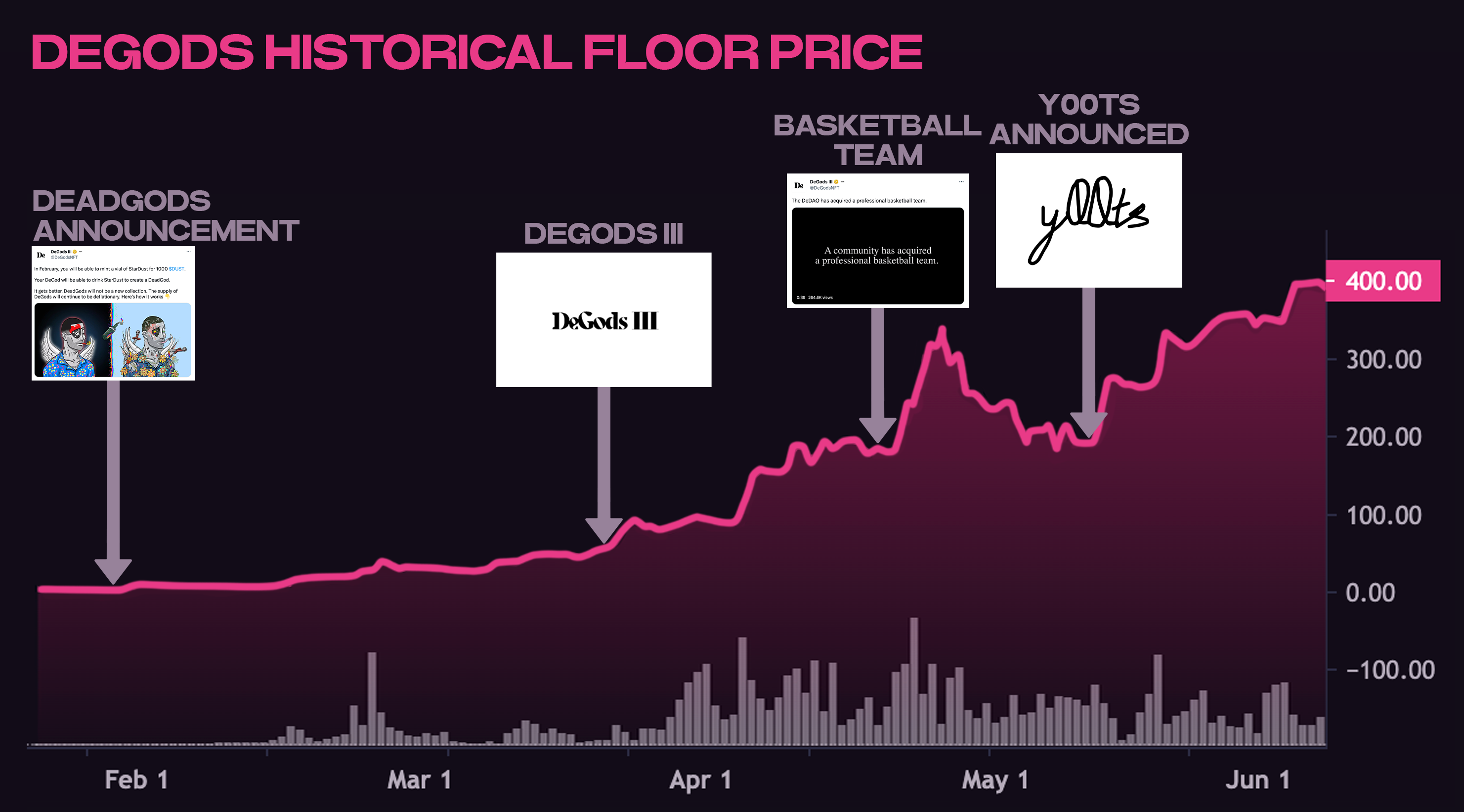 DeGods’ Historical Floor Price (February 2022 - June 2022)