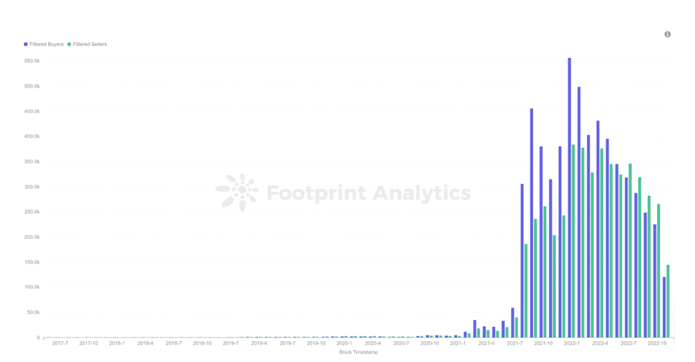 不含清洗交易的卖家和买家数量
数据来源：Footprint Analytics