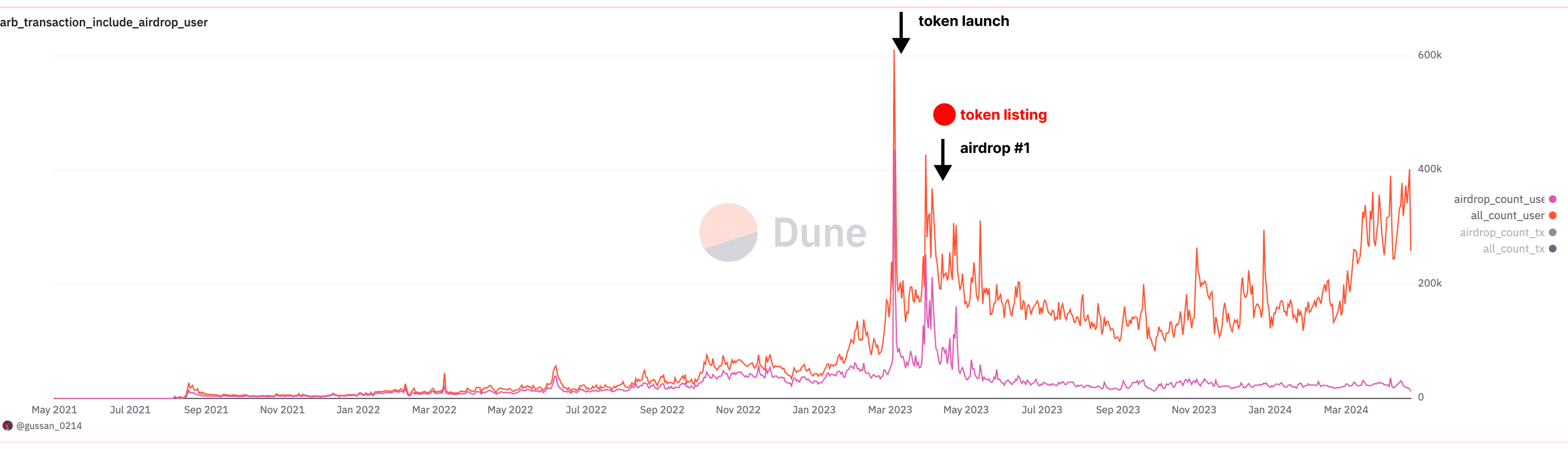 Arbitrum User Trends