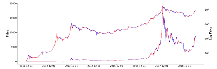 Bitcoin Daily Price from November 29, 2011, to December 31, 2018: Logarithmic (top) vs. Regular (bottom)