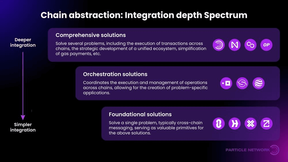 Interoperability solutions as the groundwork of Chain Abstraction (source: Particle Network)