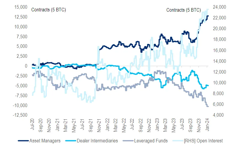 Asset managers have continued buying BTC at a fast pace, and open interest has also risen sharply