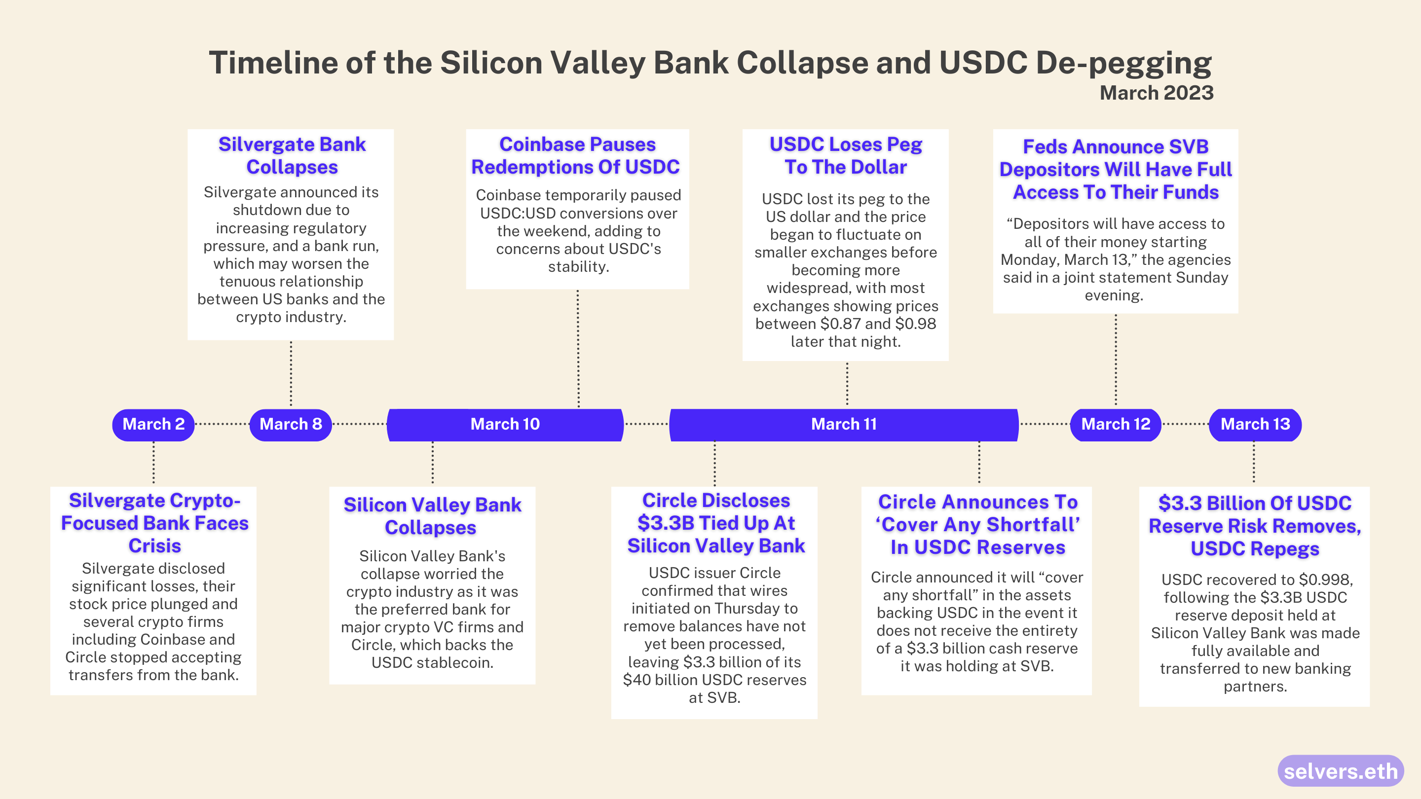 Timeline of the Silicon Valley Bank Collapse and USDC De-pegging