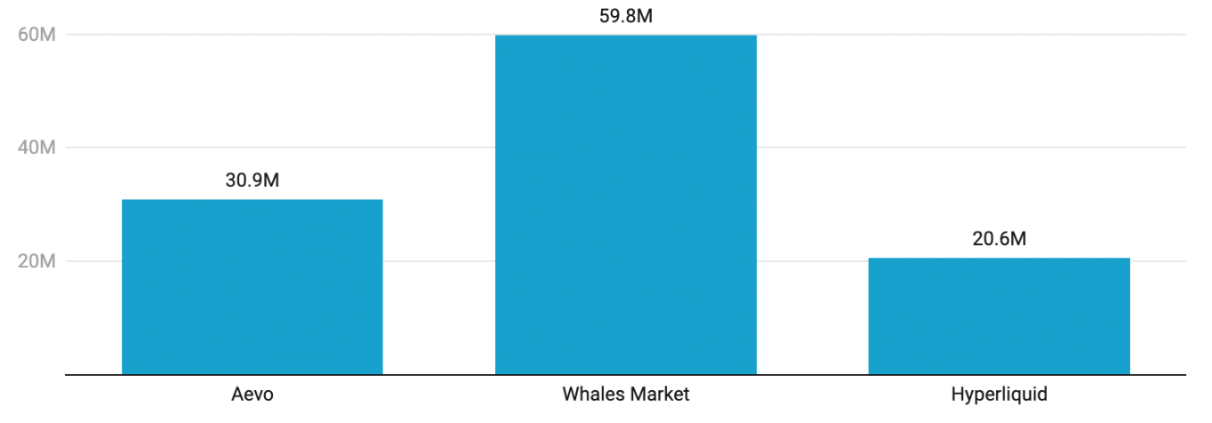Aevo、Whales Market 和 Hyperliquid 的 pre-market 交易量