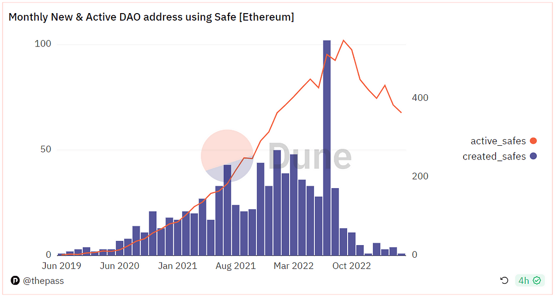 使用 Safe 的 DAO 活动 [Ethereum]