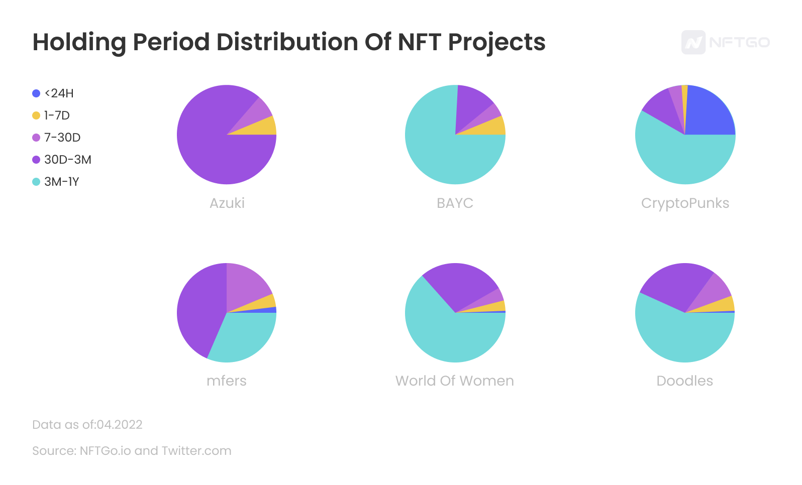 NFT项目的持有期分布统计图；数据来源：NFTGo.io