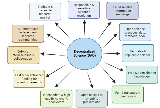 Basic characteristics and indicators of a Web3 DeSci DAOs, adapted from Ding, et al., (2022).