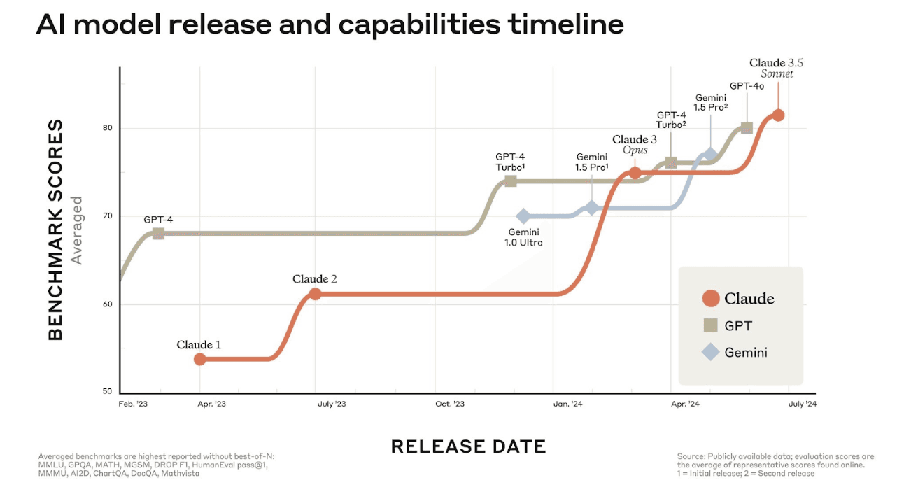 Figure 4. Increasing AI Model Capabilities (Source: Jim Fan)