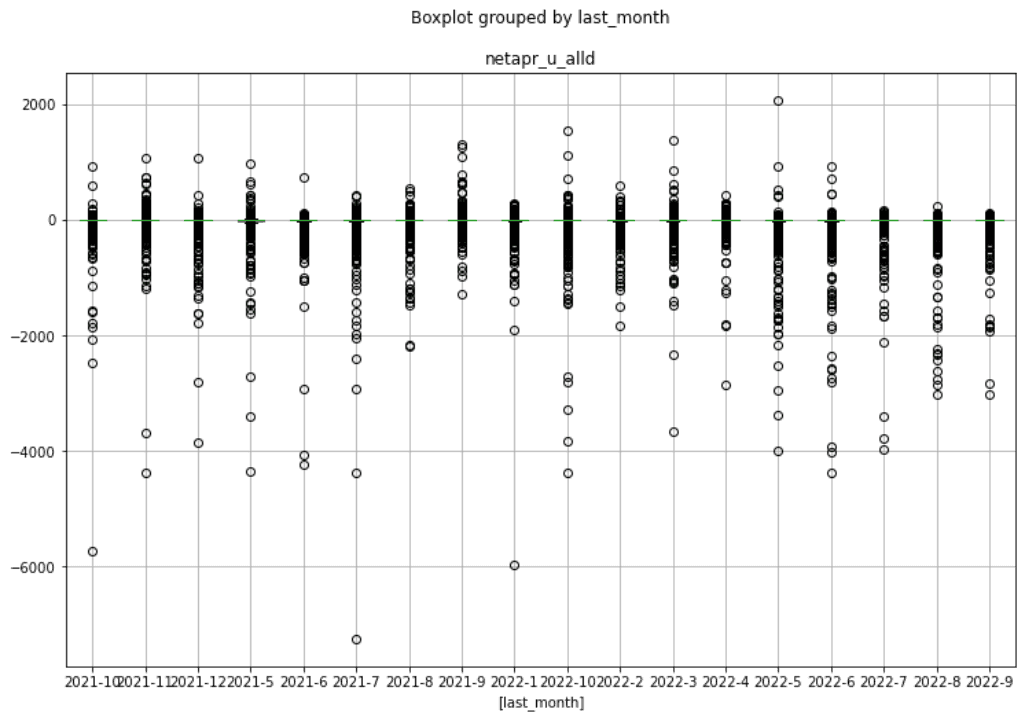 2-3-2 Boxplot grouped by last_month & net apr_u_alld 