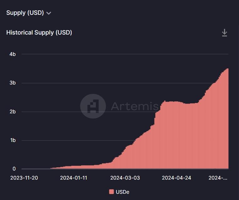 数据来源：https://app.artemis.xyz/stablecoins?chain=ethereum&currency=USDe