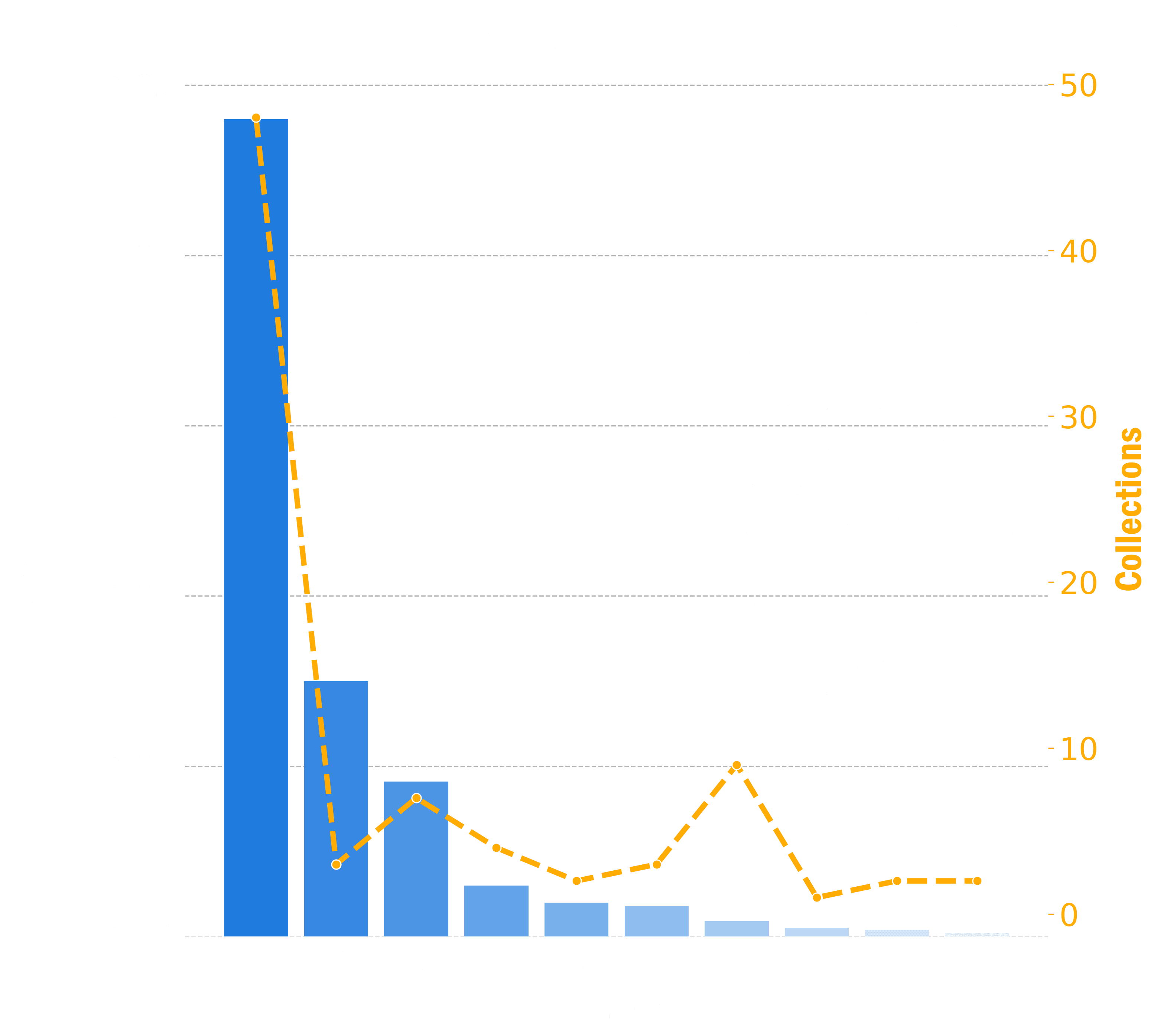 Bar chart showing the top 10 authors that generated the most revenue