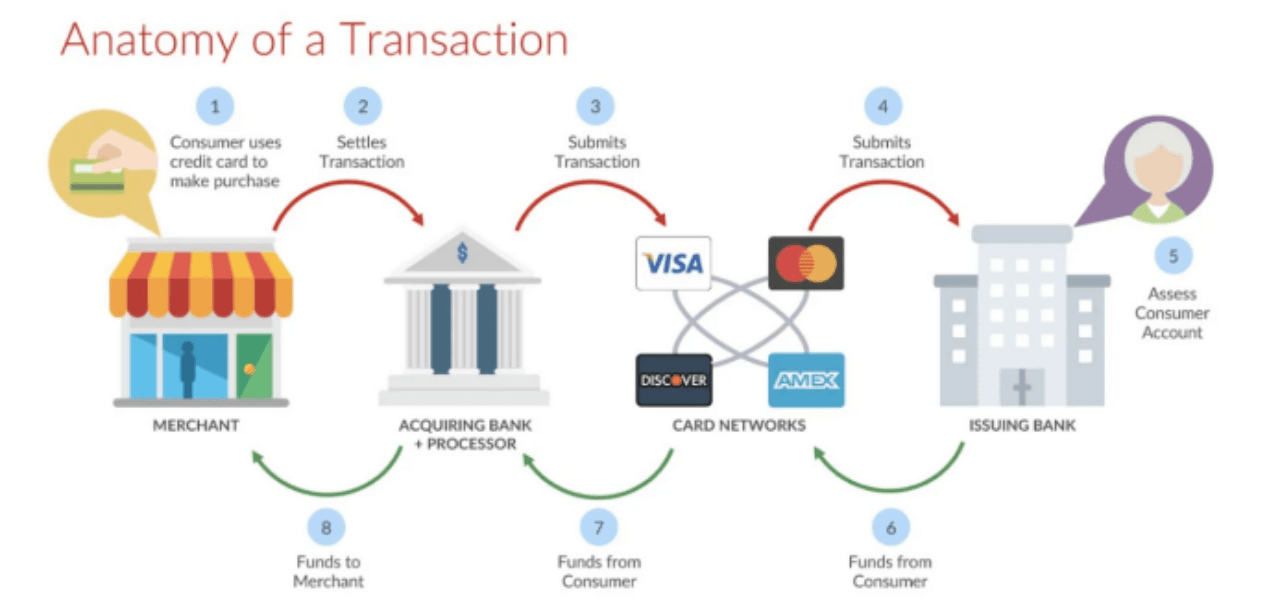 (Source: Acquiring Banks vs Issuing Banks in Credit Card Processing)