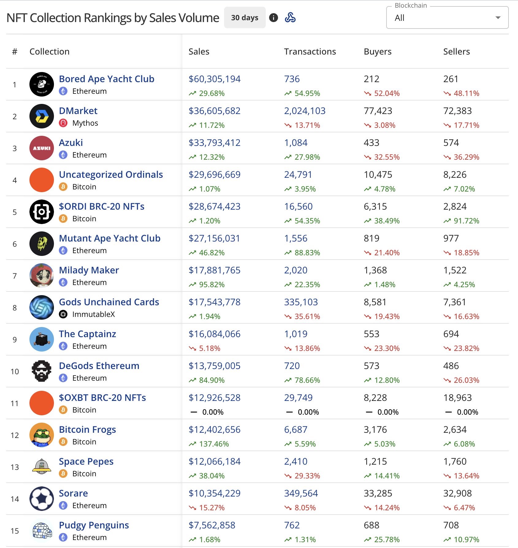 Top 15 NFT Collections by Sales Volume, CryptoSlam