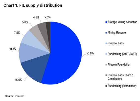 coinbase.com/institutional/research-insights/research/tokenomics-review/filecoin-fil-dissecting-storage-market-incentives