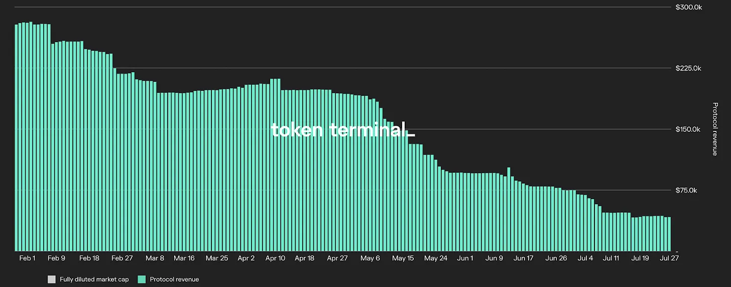 Maker 协议收入 - 来源：Token Terminal