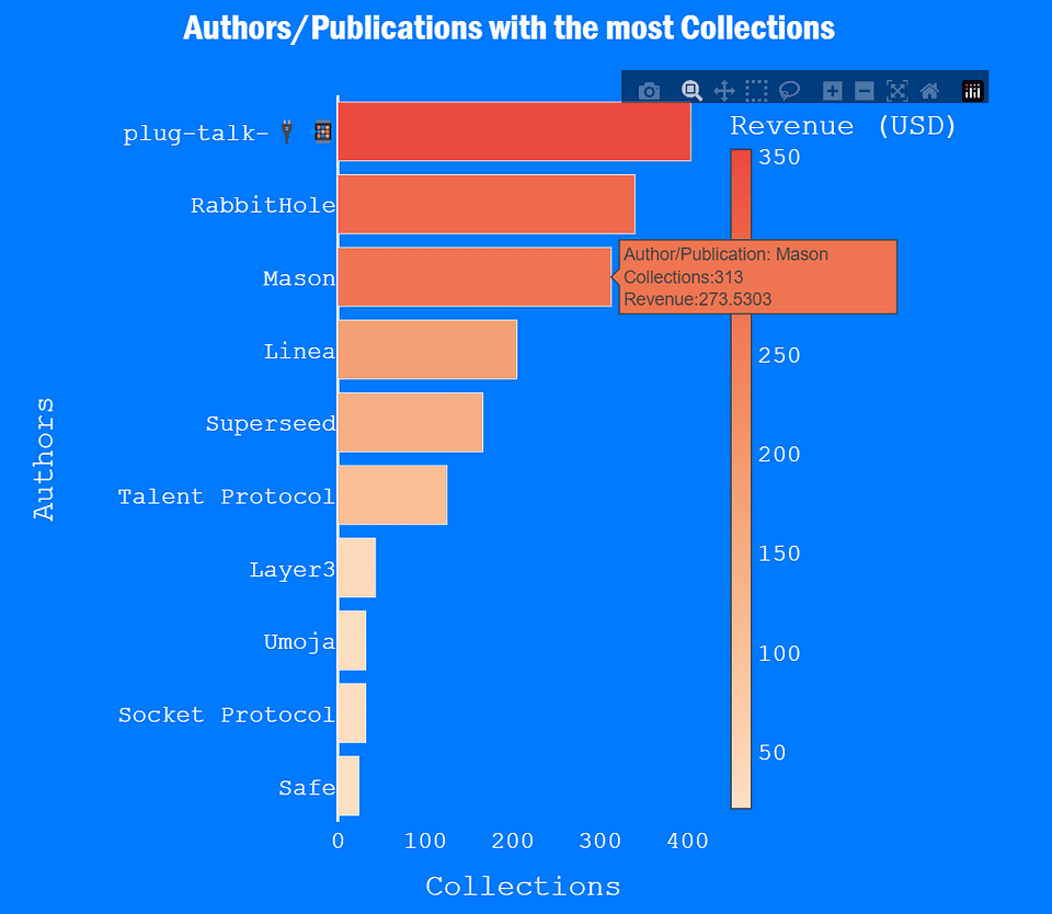 Bar chart in Collections & Revenue model