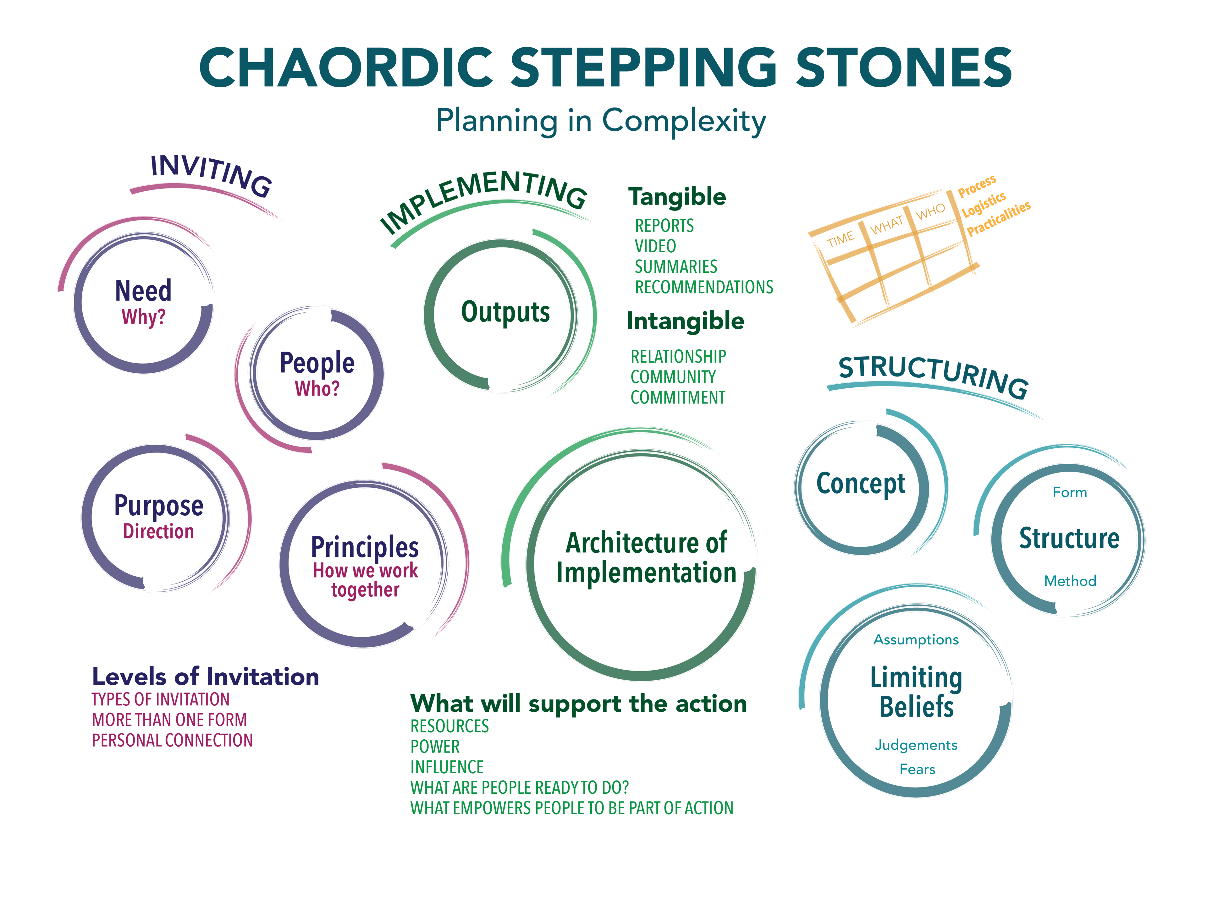 Chaordic organisation - stepping stones