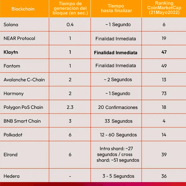 Un gráfico de diferentes tiempos de finalidad para varias cadenas de bloques, crédito: Fundación Klaytn