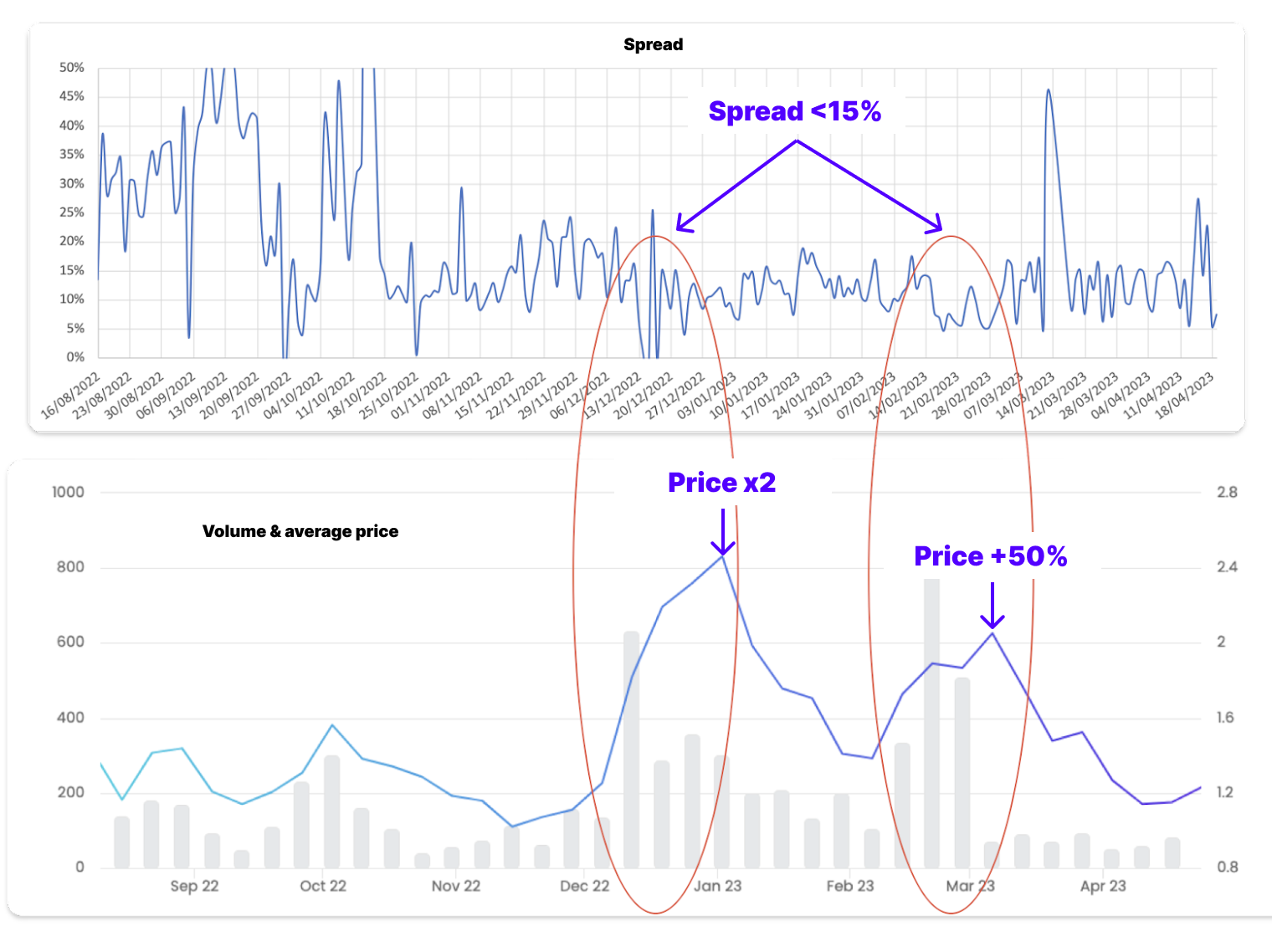 How a lower spread increases trading volume and prices!