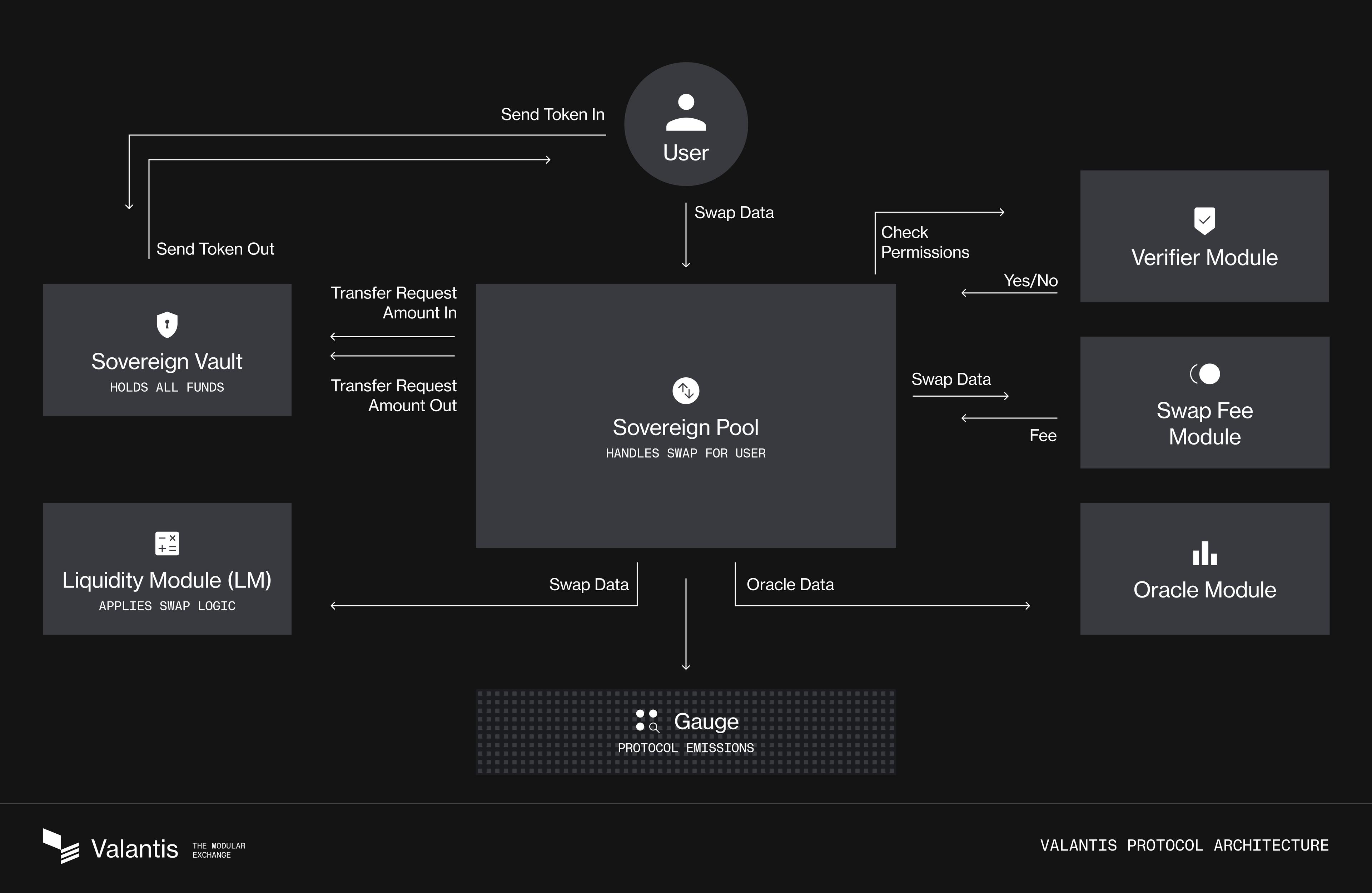 Valantis Protocol Architecture